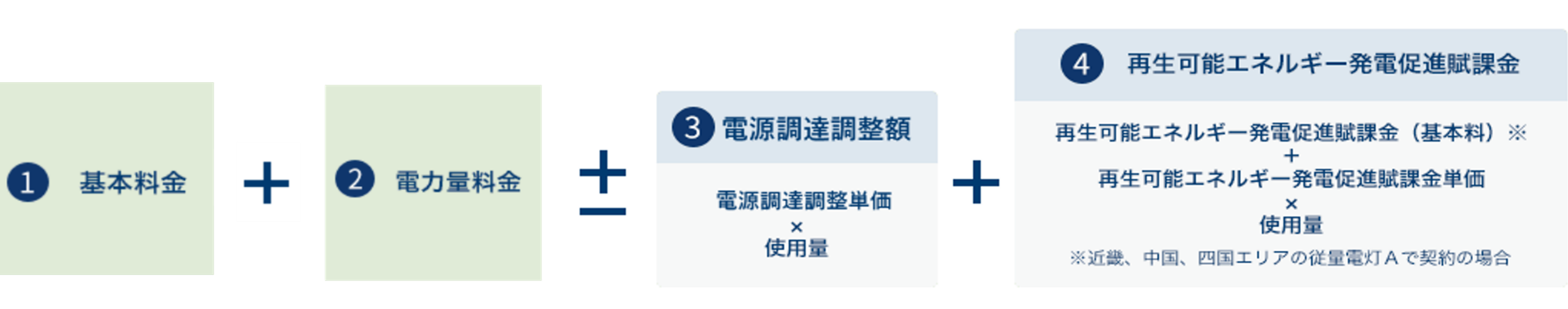①と②が安くなります。①基本料金（該当月日数÷30日）×単価+②電力量料金 電力量料金単価×使用量（該当月日数÷30日）+-③燃料費調整額 燃料費調整単価×使用量+④再生可能エネルギー発電促進賦課金 再生可能エネルギー発電促進賦課金（基本料）※+再生可能エネルギー発電促進賦課金単価×使用量 ※近畿、中国、四国エリアの従量電灯Aで契約の場合